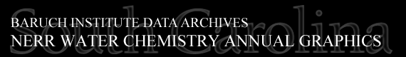 Baruch Institute Data Archives | NERR Water Chemistry Annual Graphics