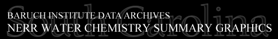 Baruch Institute Data Archives | NERR Water Chemistry Summary Graphics